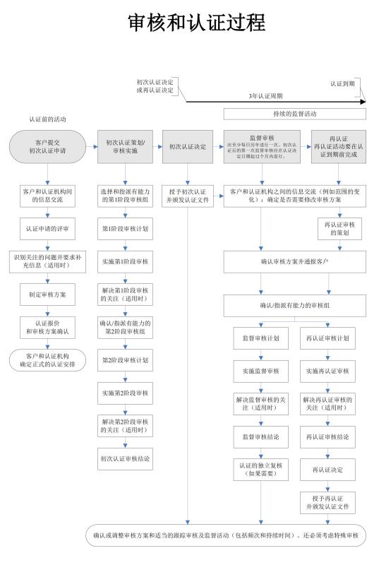 认证流程